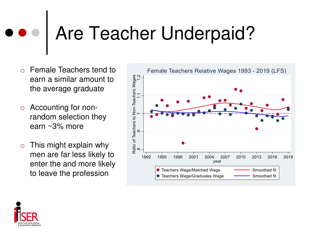 are teacher underpaid 6