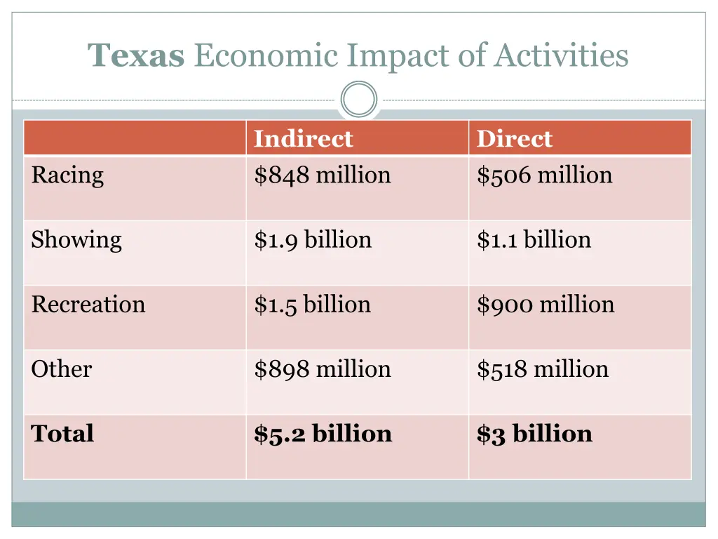 texas economic impact of activities