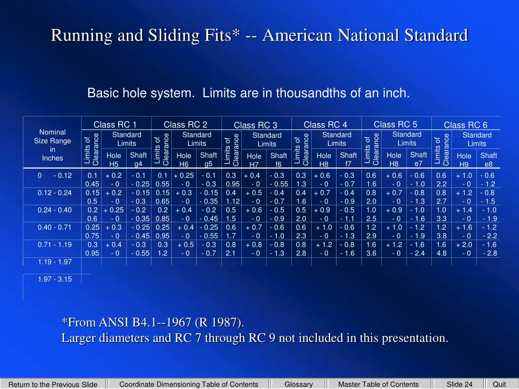 running and sliding fits american national 1