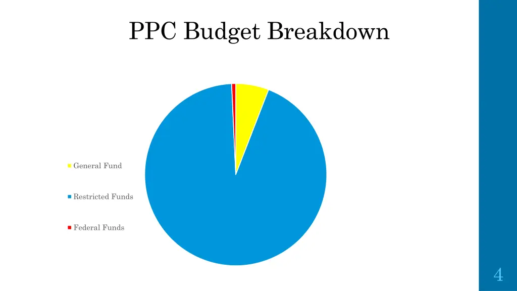 ppc budget breakdown