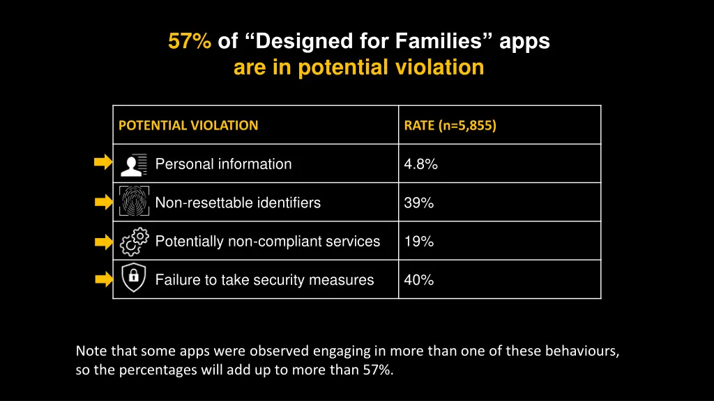 57 of designed for families apps are in potential