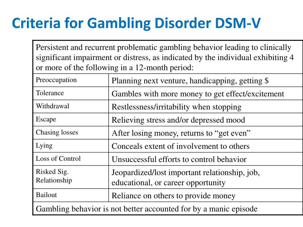 criteria for gambling disorder dsm v