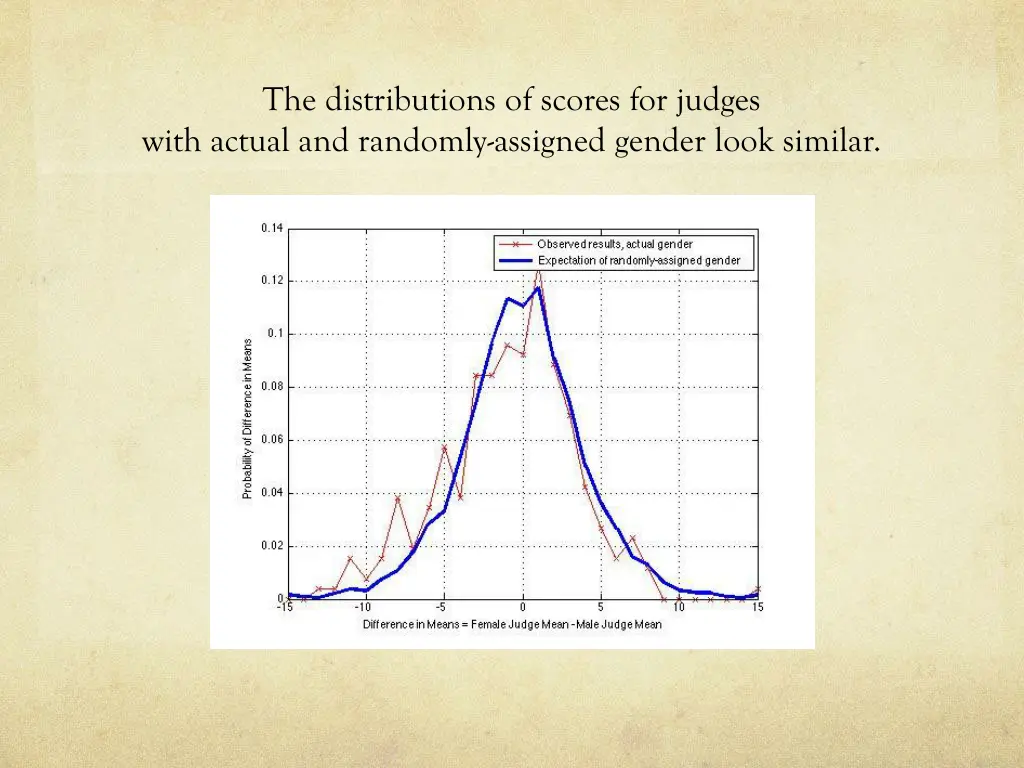 the distributions of scores for judges with