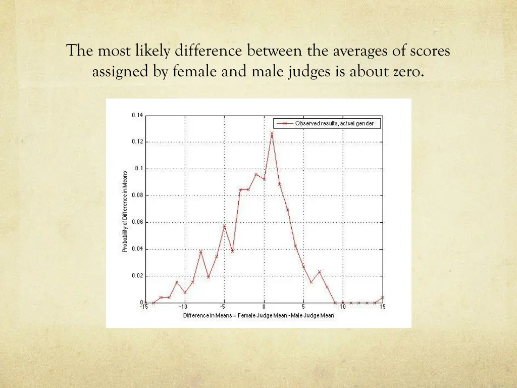 the most likely difference between the averages