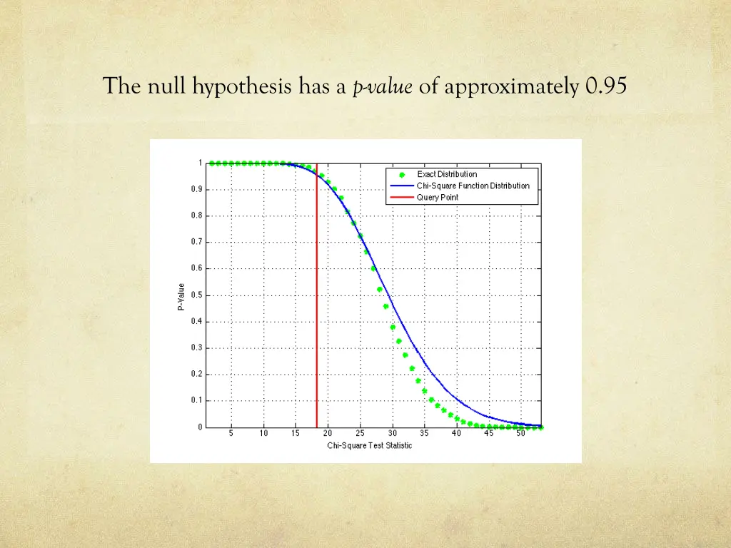 the null hypothesis has a p value