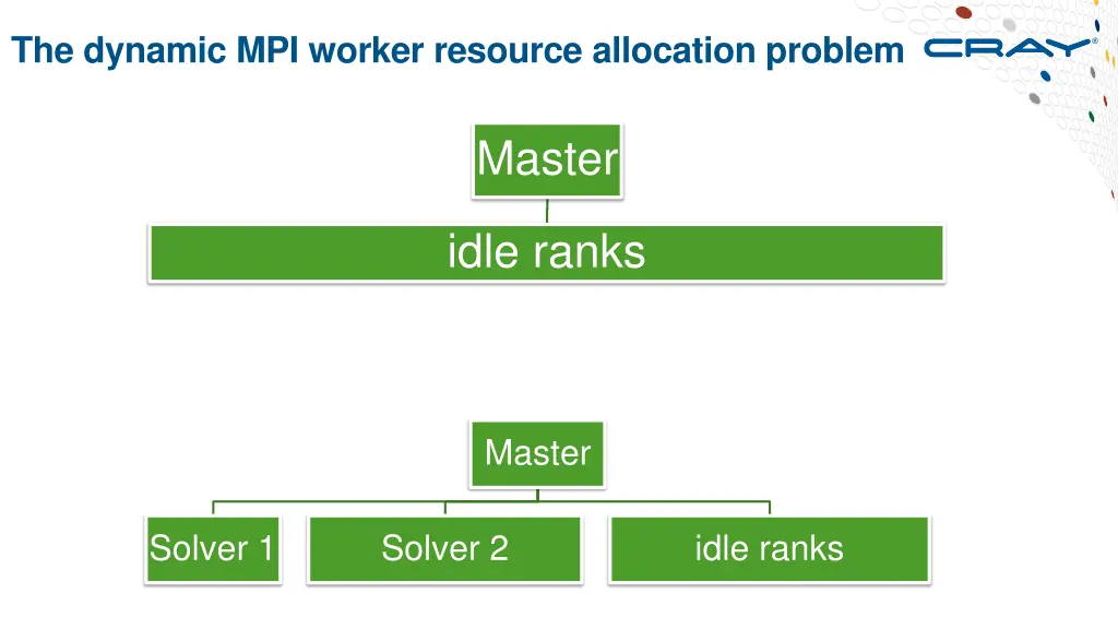 the dynamic mpi worker resource allocation problem