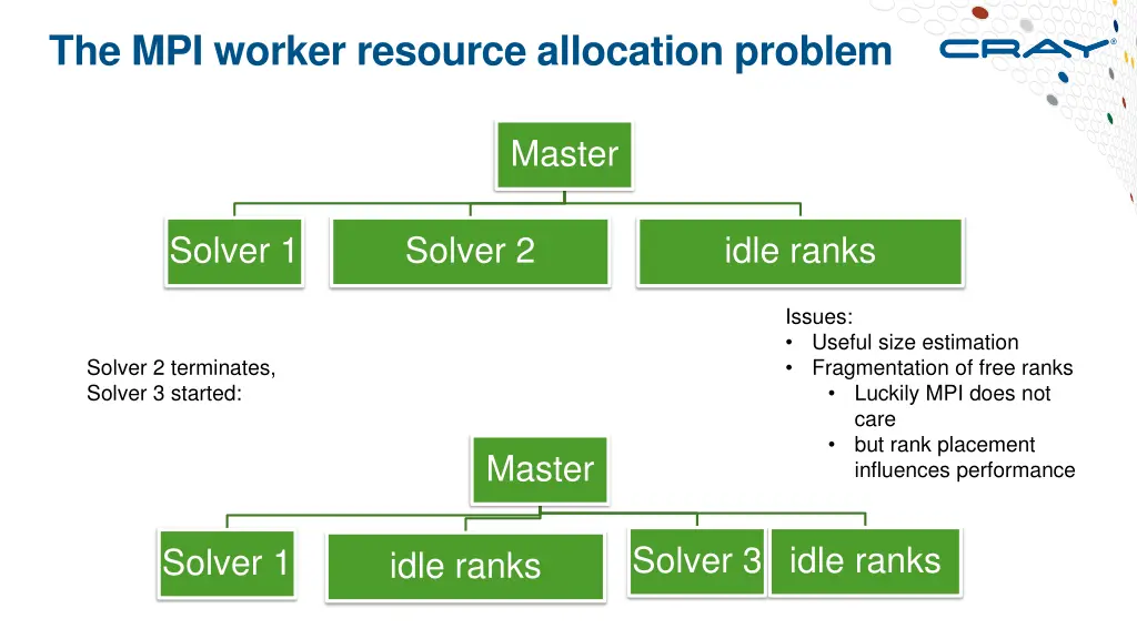 the mpi worker resource allocation problem