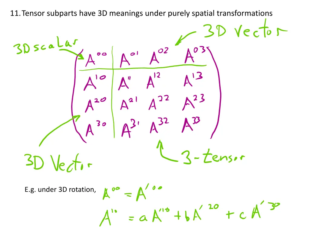 11 tensor subparts have 3d meanings under purely