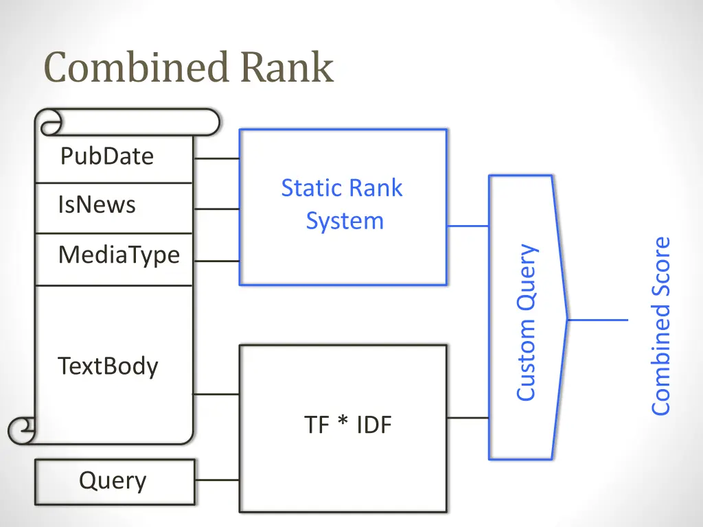 combined rank