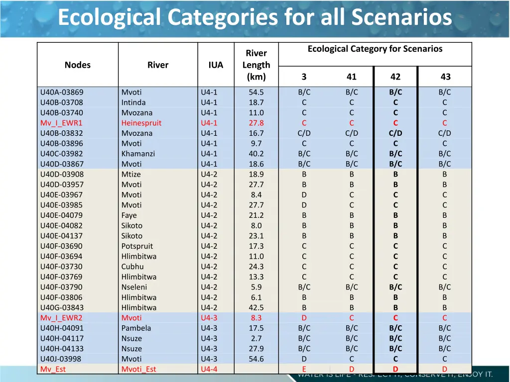 ecological categories for all scenarios