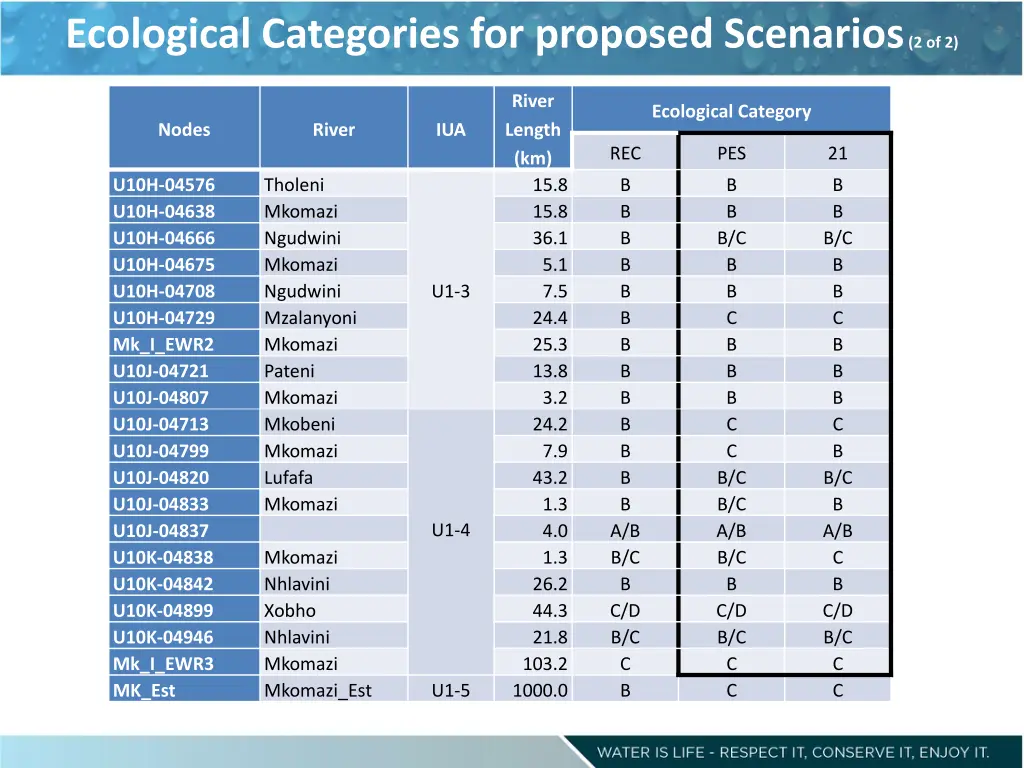 ecological categories for proposed scenarios 2