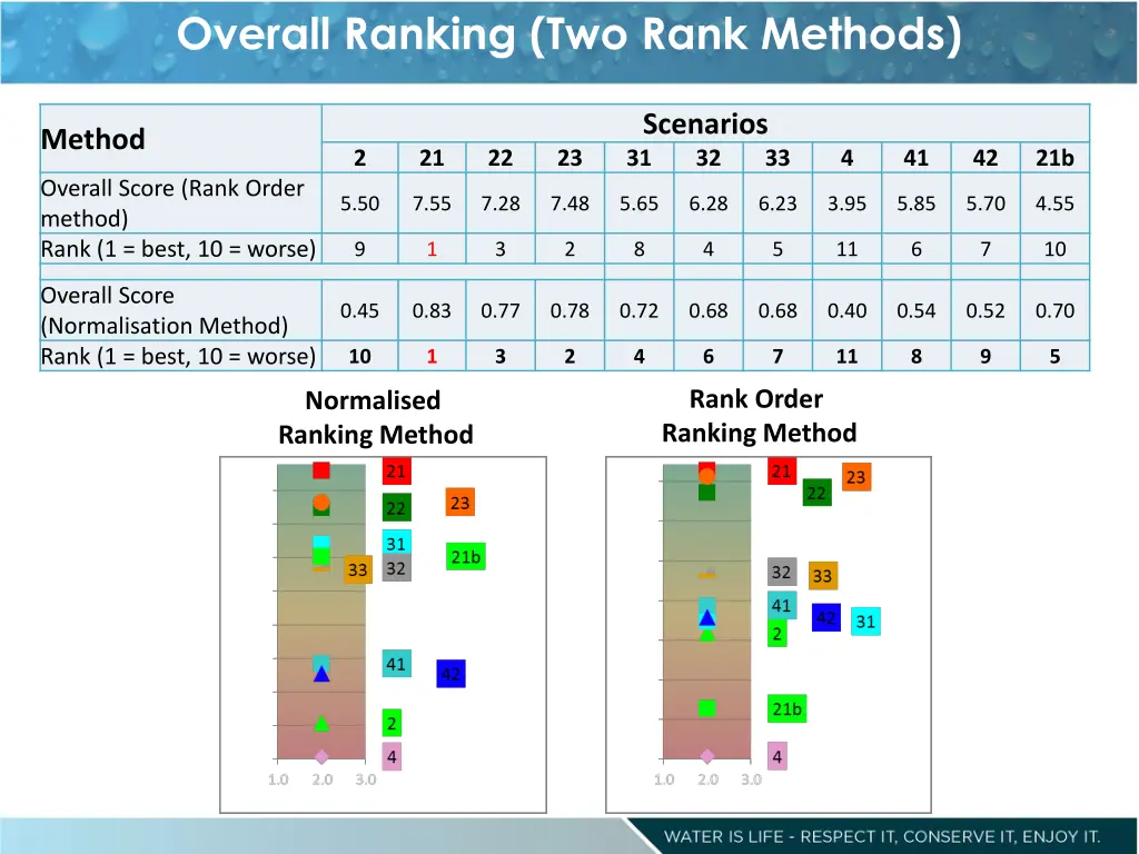 overall ranking two rank methods 1