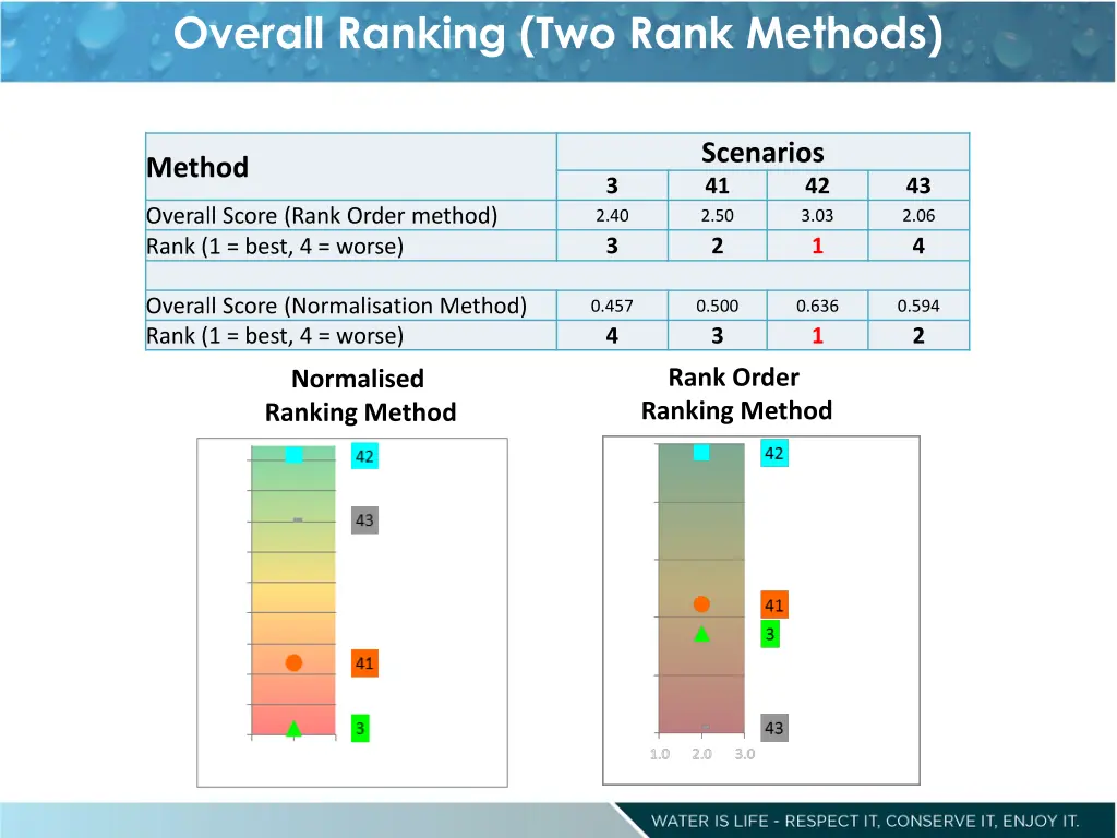 overall ranking two rank methods