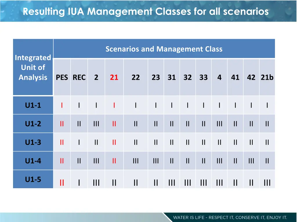 resulting iua management classes for all scenarios 1