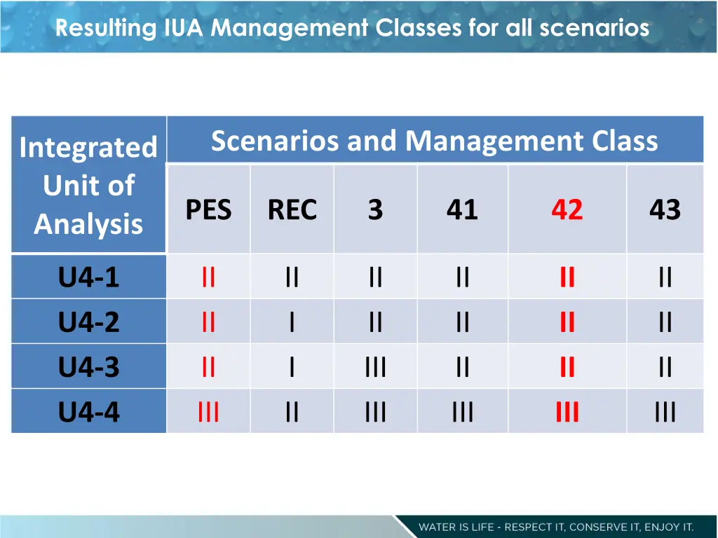 resulting iua management classes for all scenarios