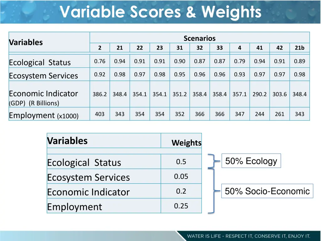 variable scores weights 1