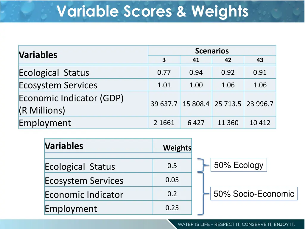 variable scores weights