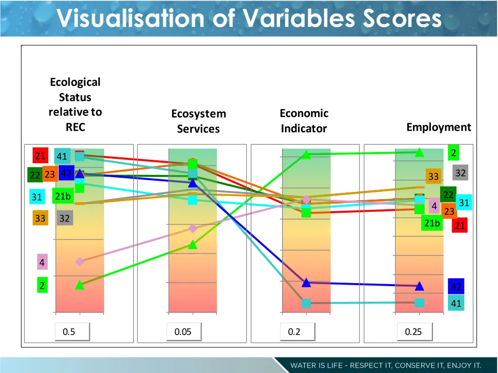 visualisation of variables scores 1