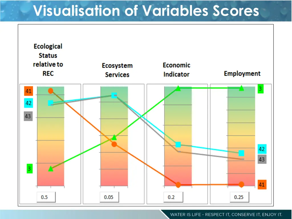 visualisation of variables scores