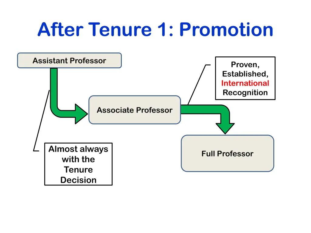 after tenure 1 promotion