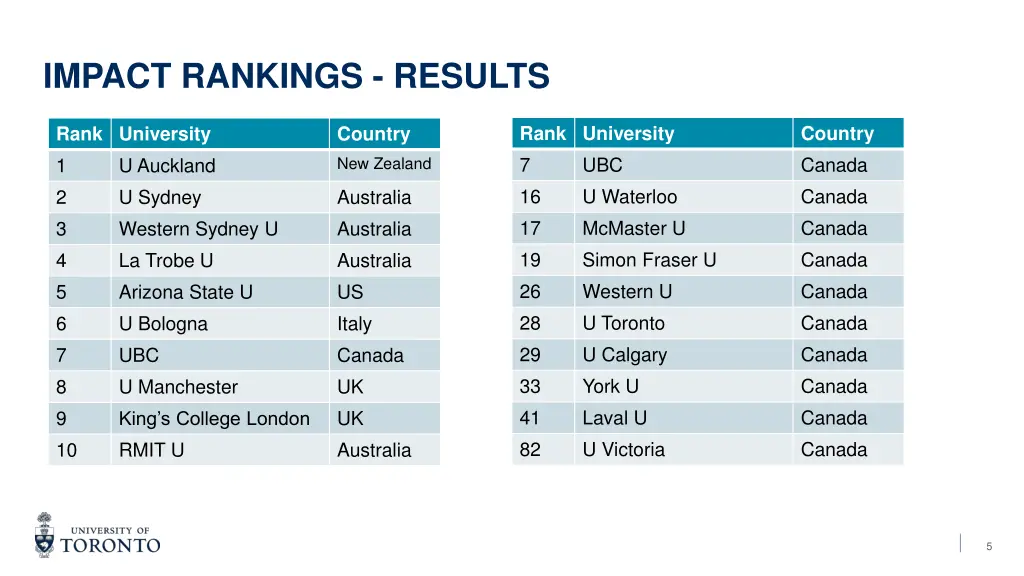 impact rankings results