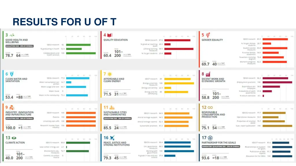 results for u of t