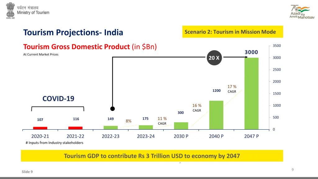 tourism projections india 1