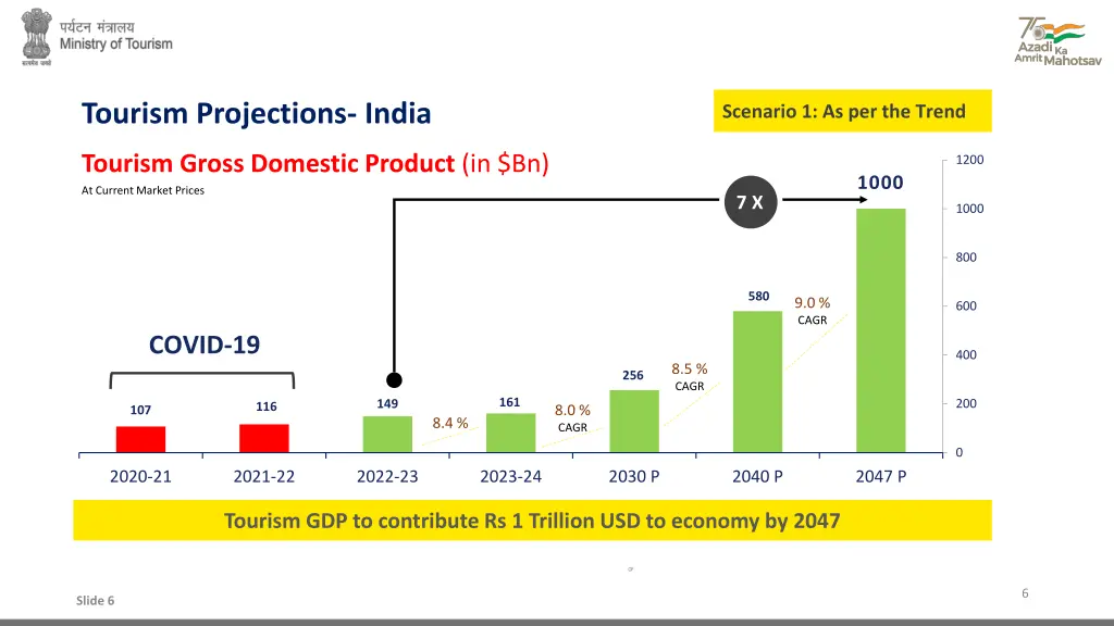 tourism projections india