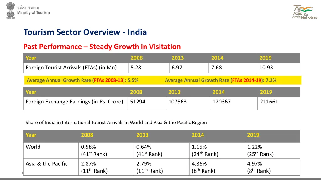 tourism sector overview india 2