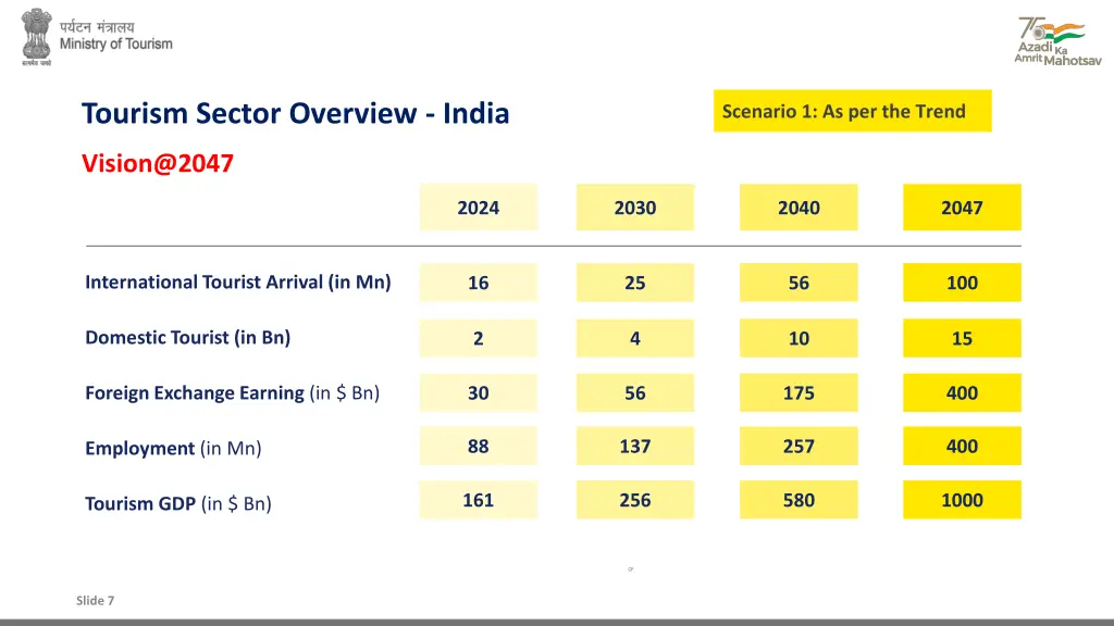 tourism sector overview india 3