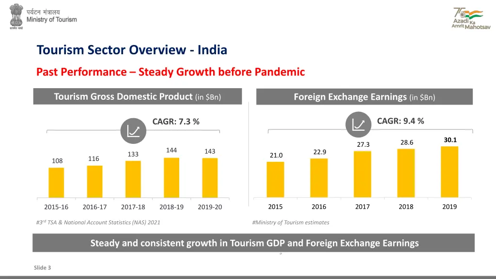 tourism sector overview india