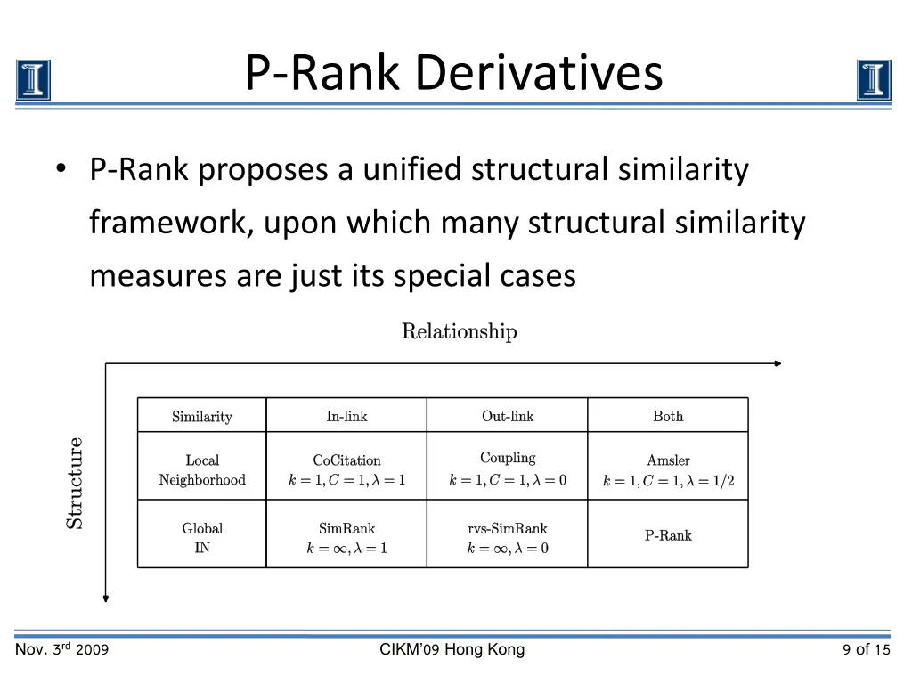 p rank derivatives