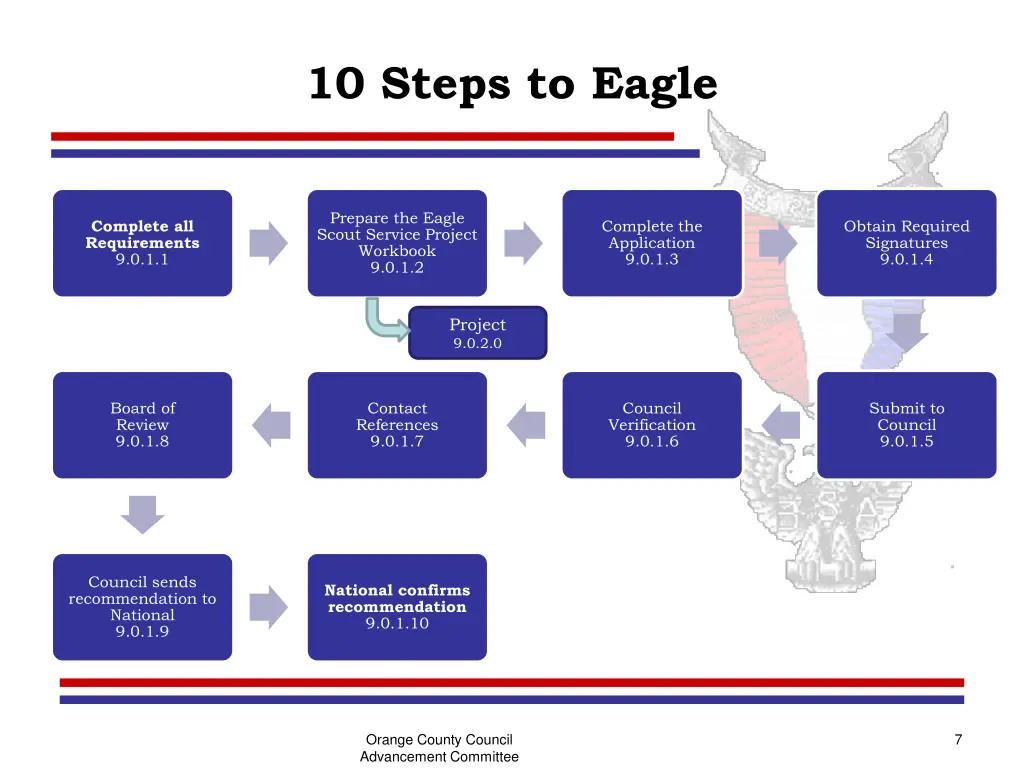 10 steps to eagle