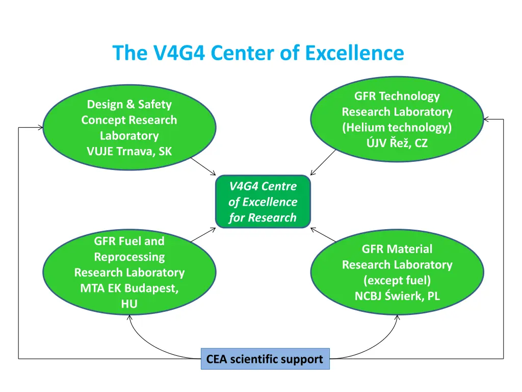 the v4g4 center of excellence