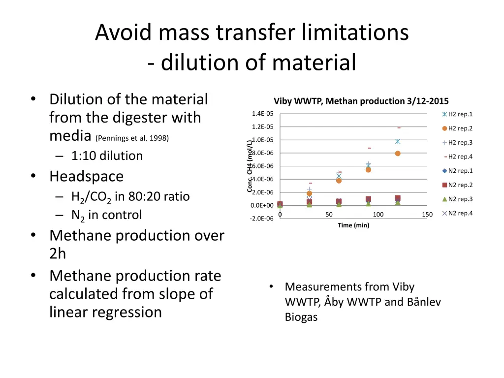 avoid mass transfer limitations dilution