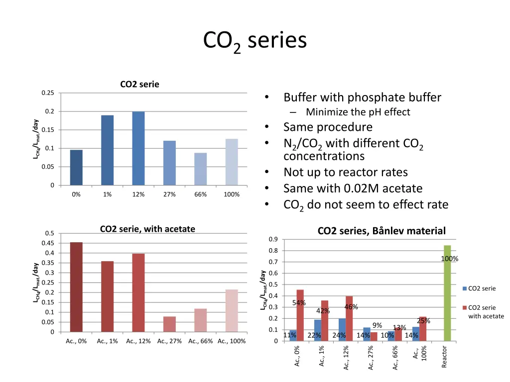 co 2 series