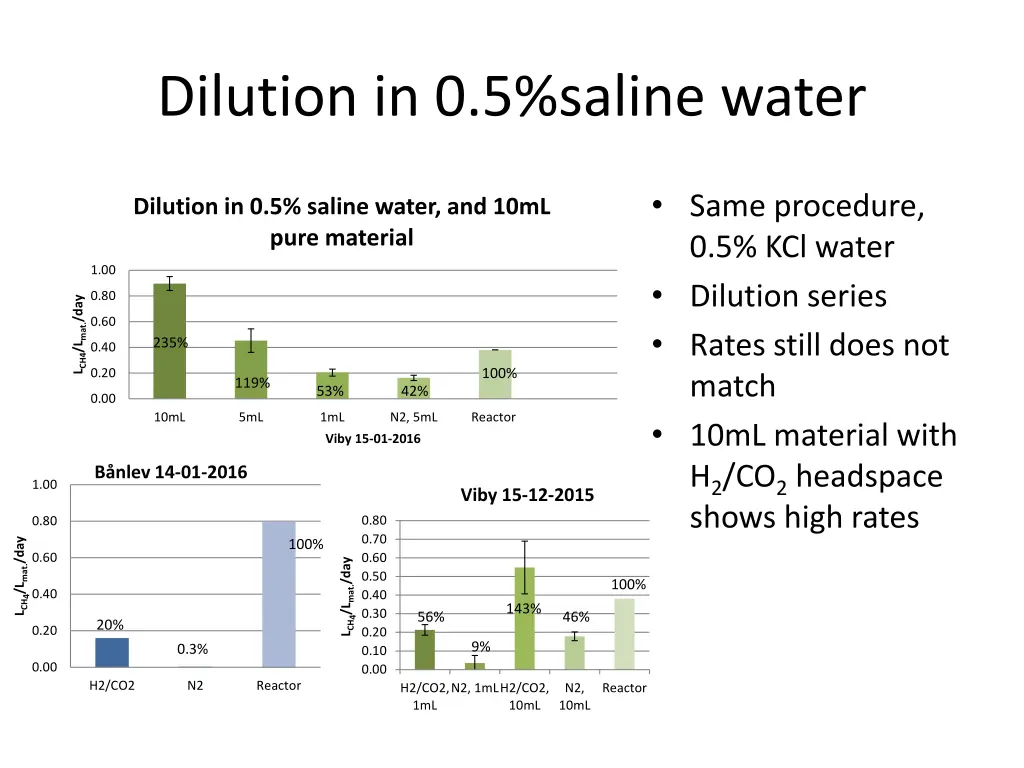 dilution in 0 5 saline water