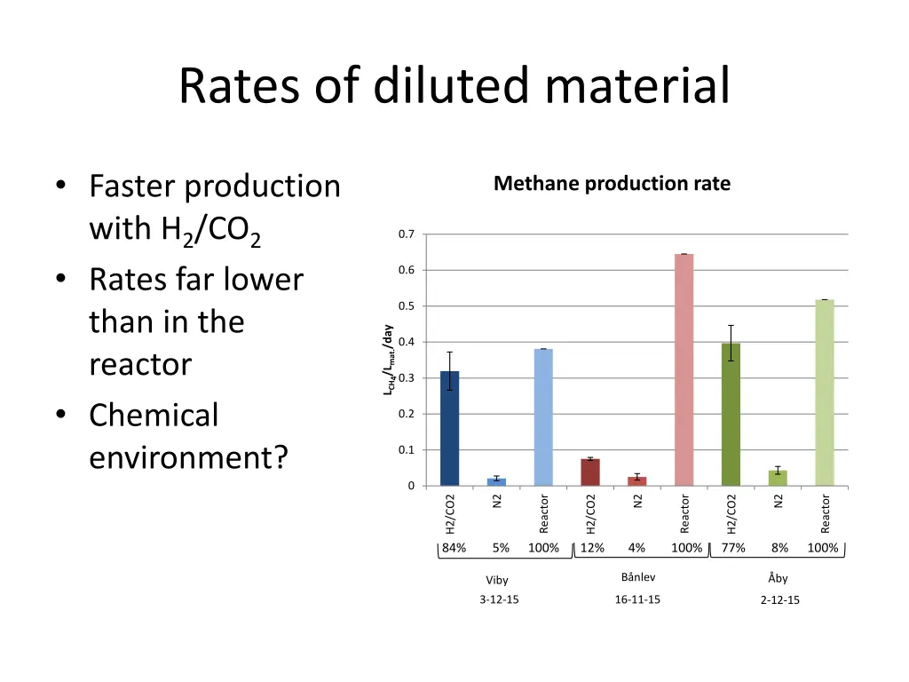 rates of diluted material