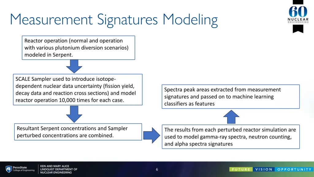 measurement signatures modeling