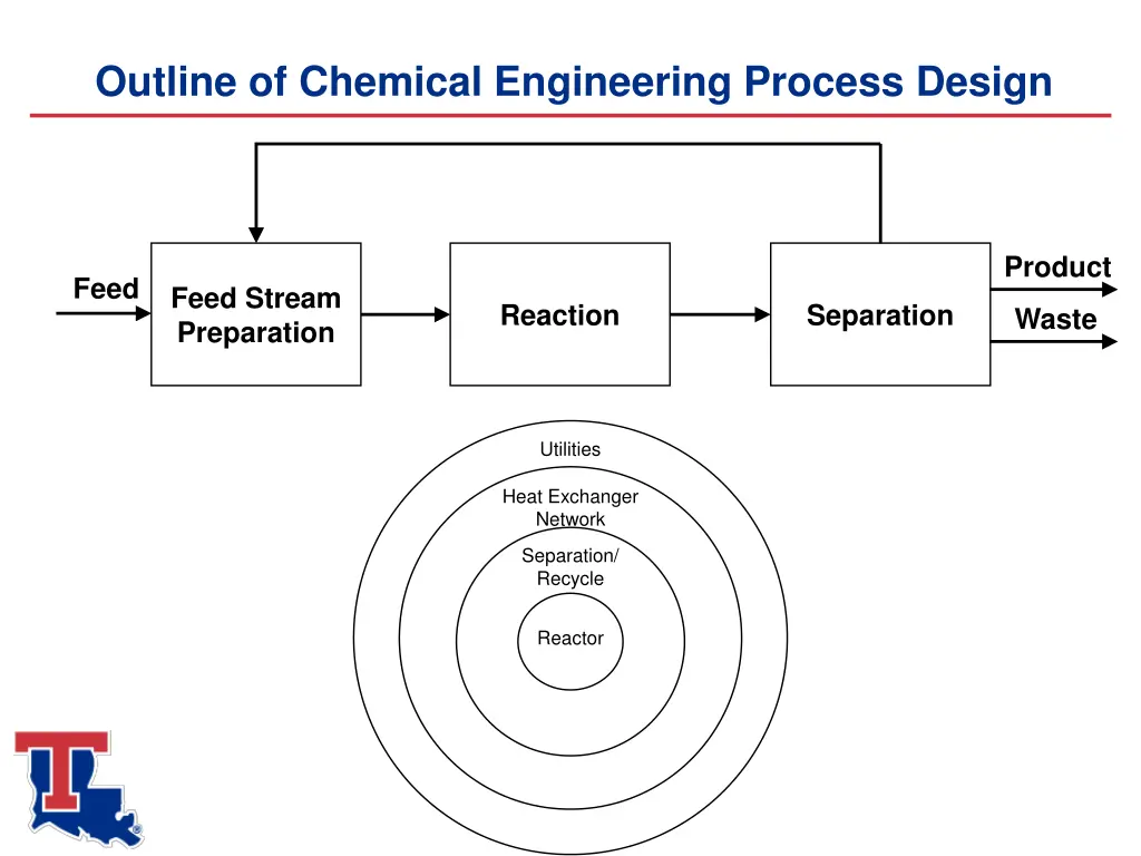 outline of chemical engineering process design 3