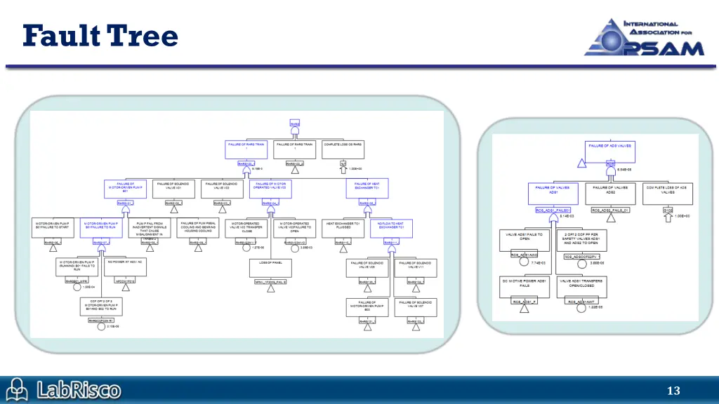 fault tree