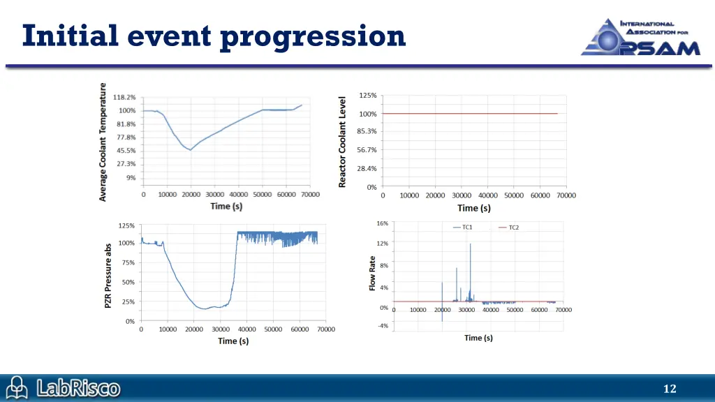 initial event progression