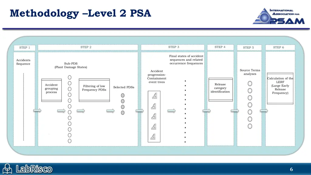 methodology level 2 psa