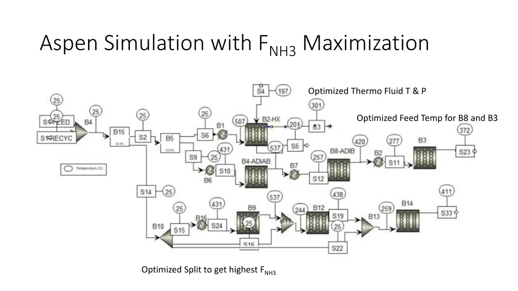 aspen simulation with f nh3 maximization