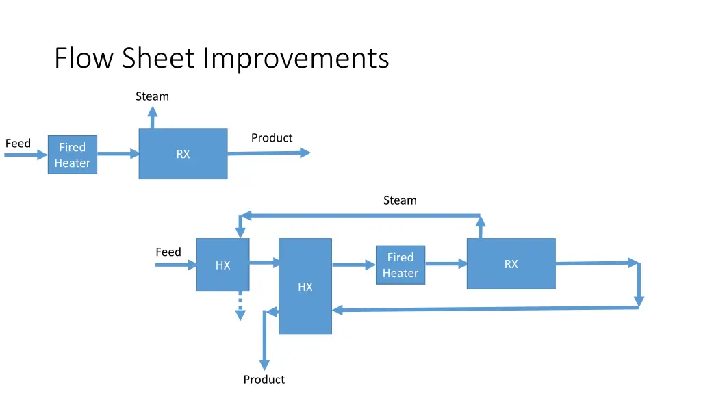 flow sheet improvements