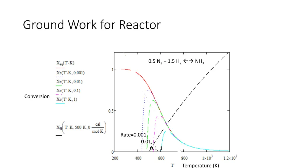 ground work for reactor