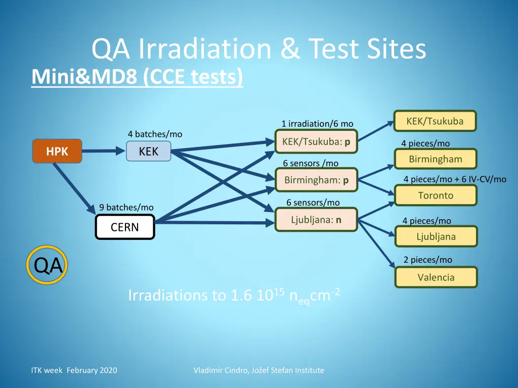 qa irradiation test sites mini md8 cce tests