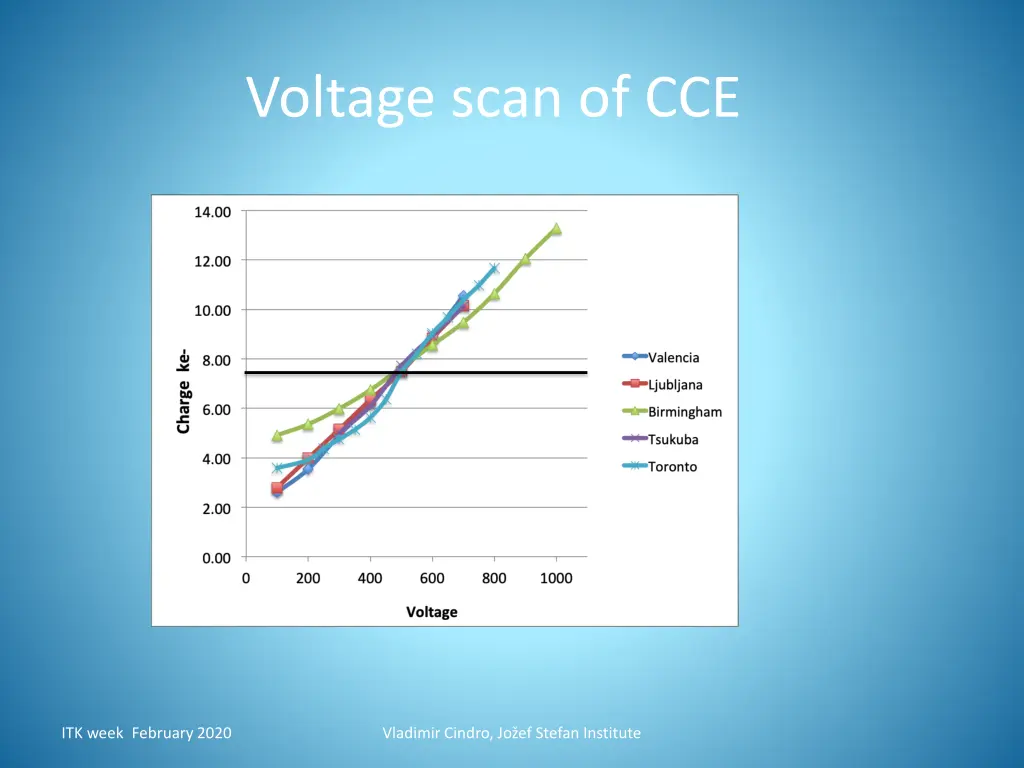 voltage scan of cce