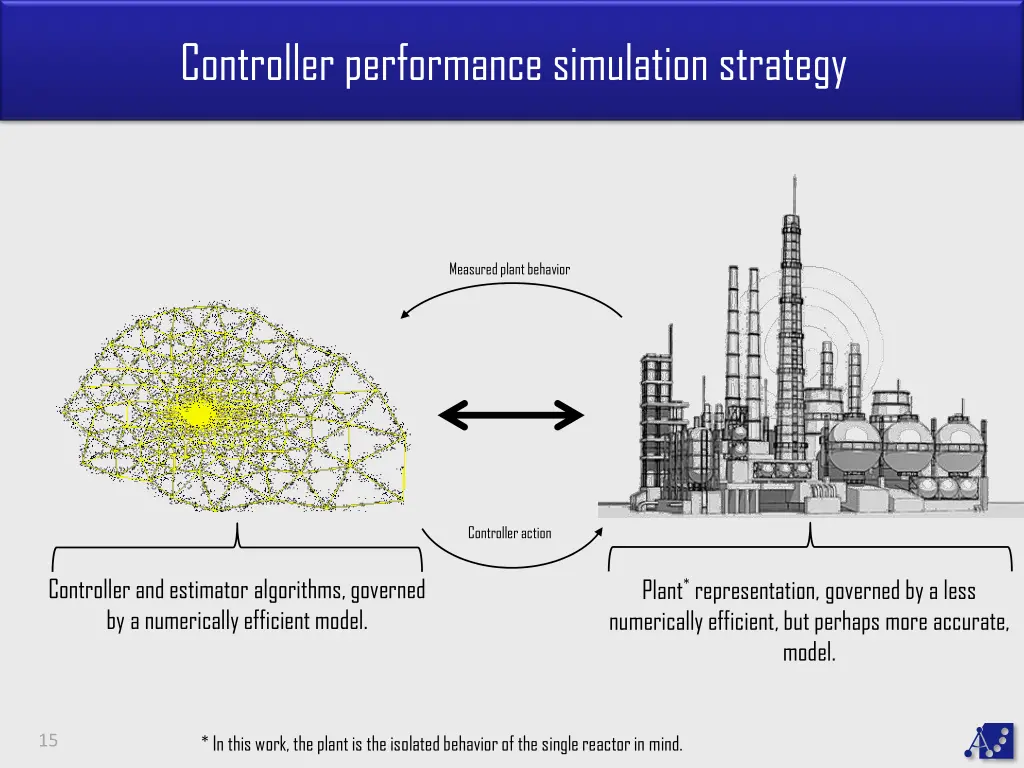 controller performance simulation strategy