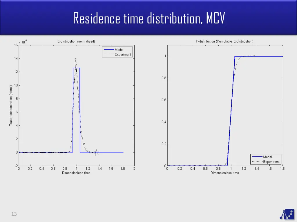 residence time distribution mcv